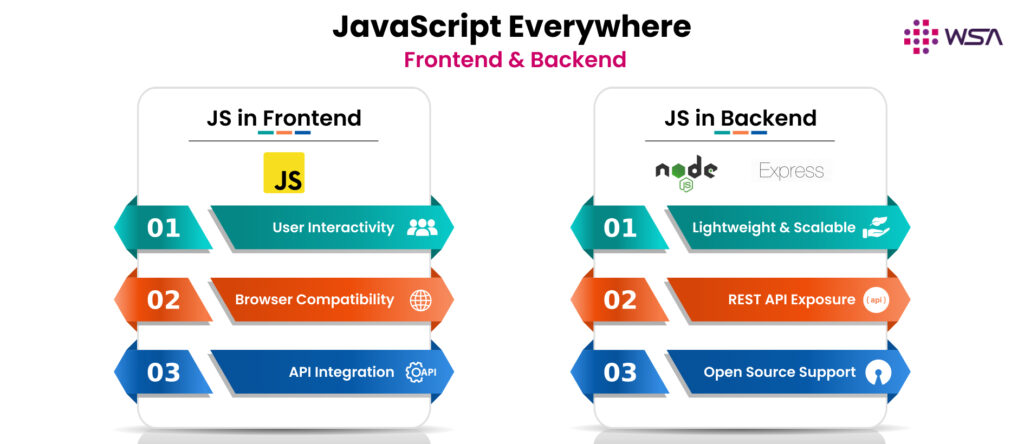 Front-End and Back-End Courses