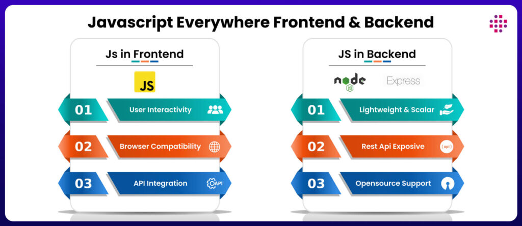 Front -End and Back - End courses