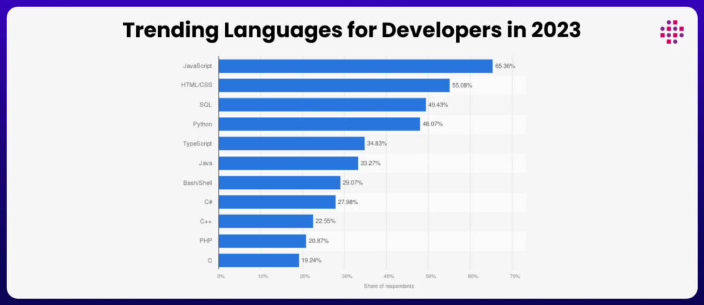 most trending programming language