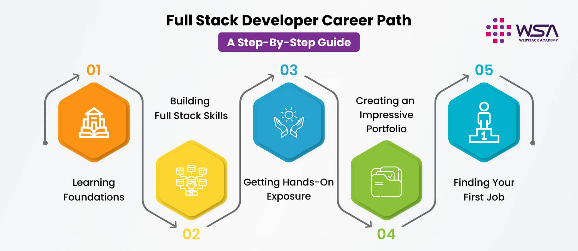 Web Development Roadmap to a Fulfilling Career: Building Dreams