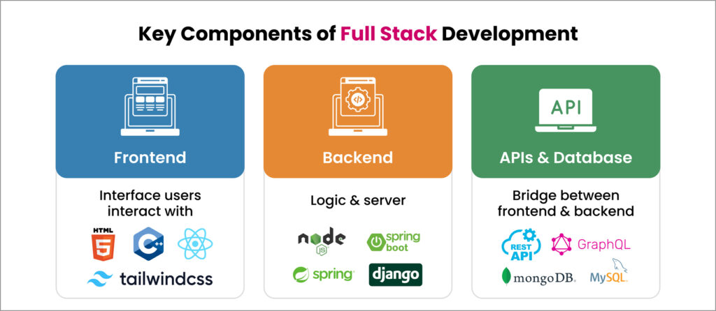 difference between front end and back end and full stack